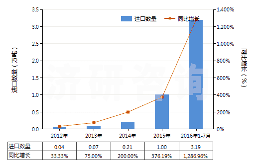2012-2016年7月中國其他精制棕櫚油(包括棕櫚油的分離品,但未經(jīng)化學(xué)改性)(HS15119090)進(jìn)口量及增速統(tǒng)計(jì)